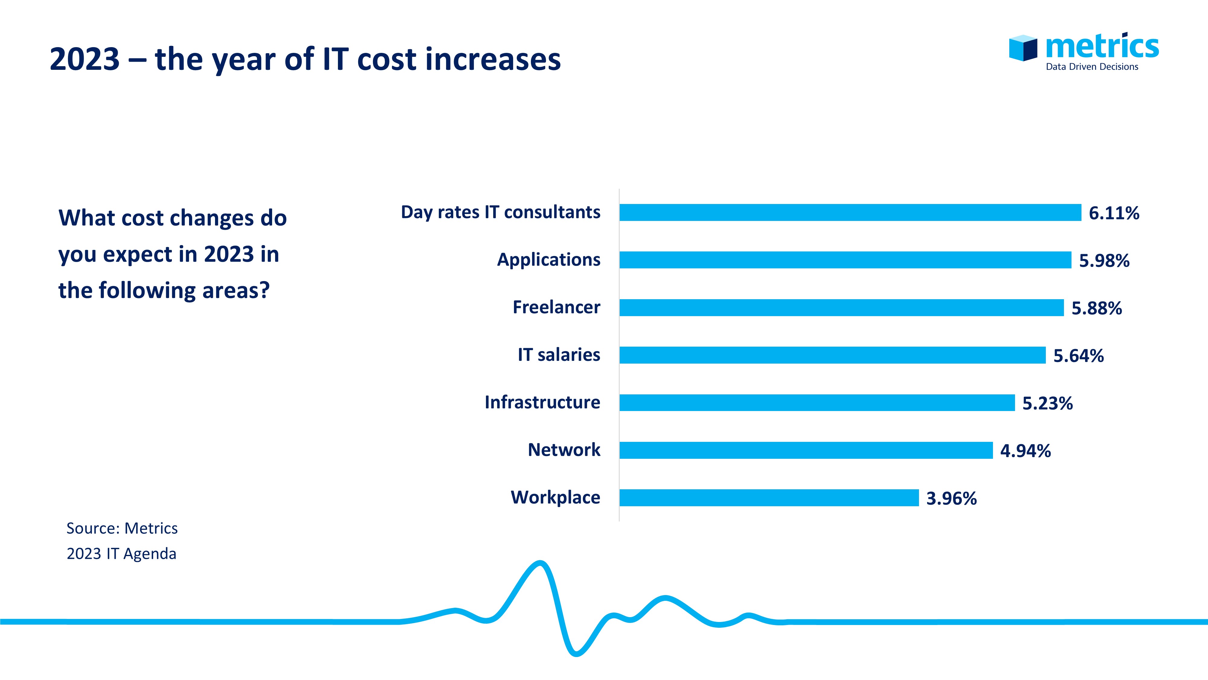 Cost increase in IT areas