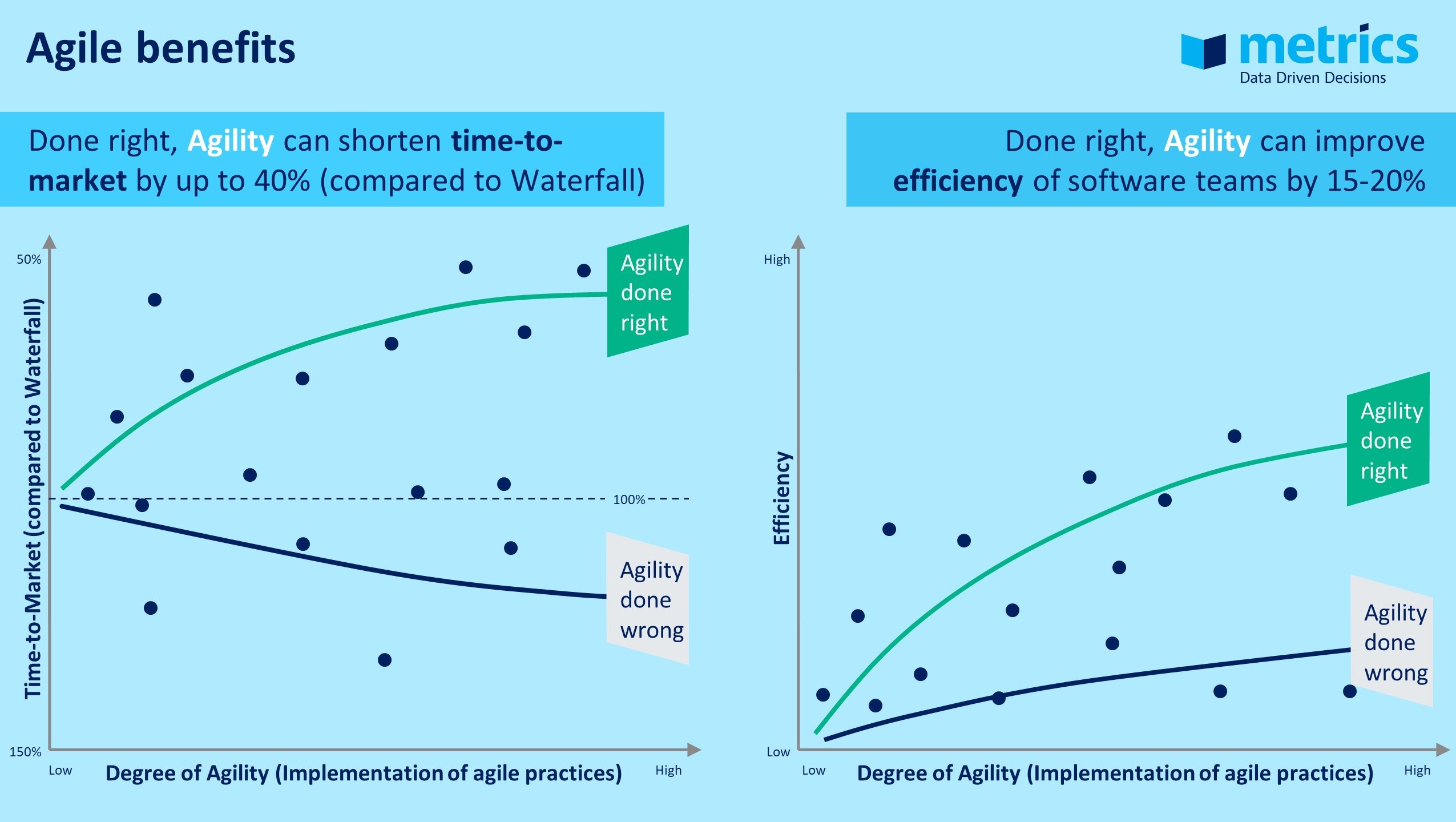 Efficiency and time-to-market can improve when Agile is done right