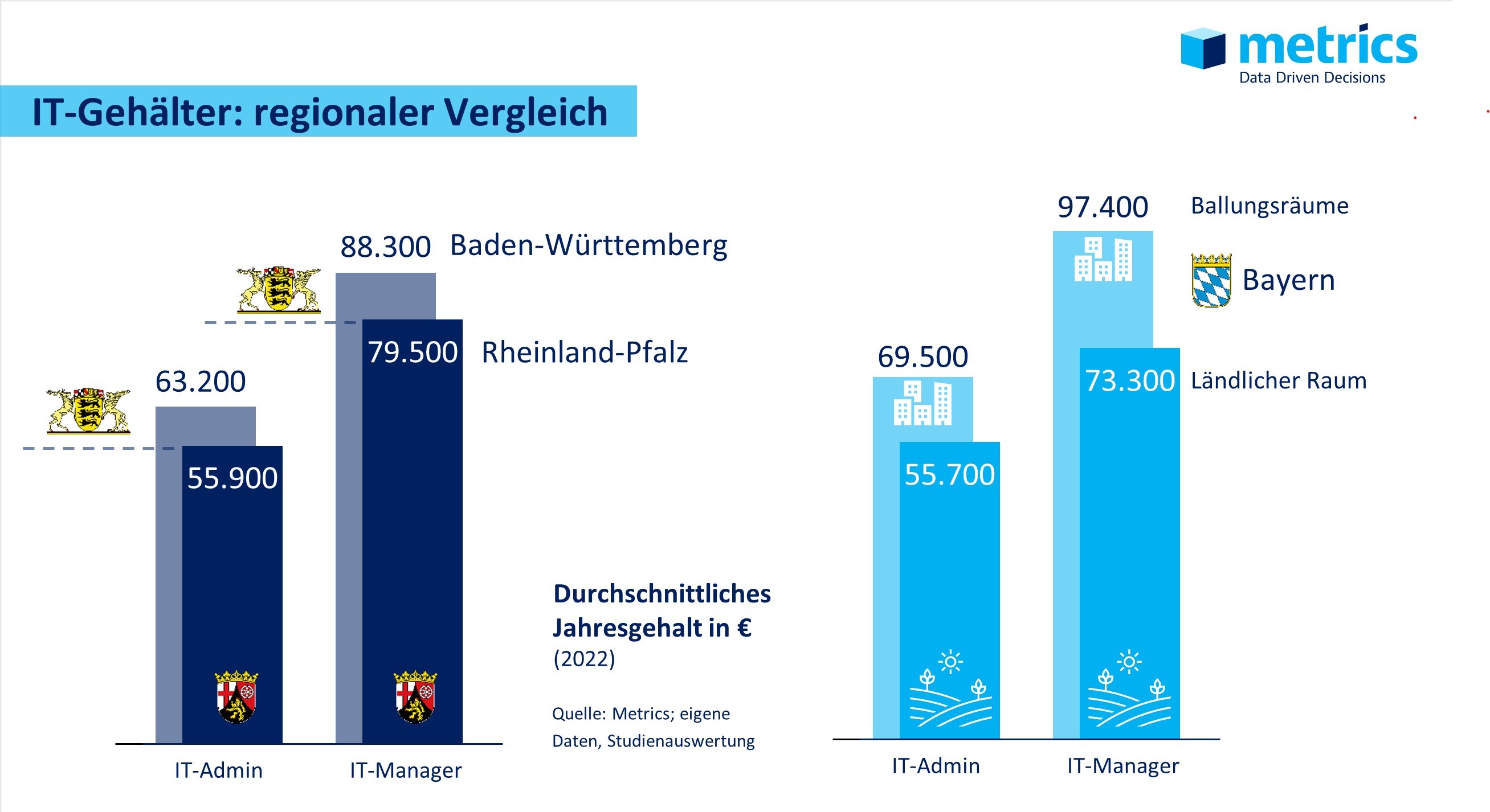Vergleich durchschnittlicher IT-Gehälter in Deutschland 2022 Baden-Württemberg, Rheinland-Pfalz, Bayern