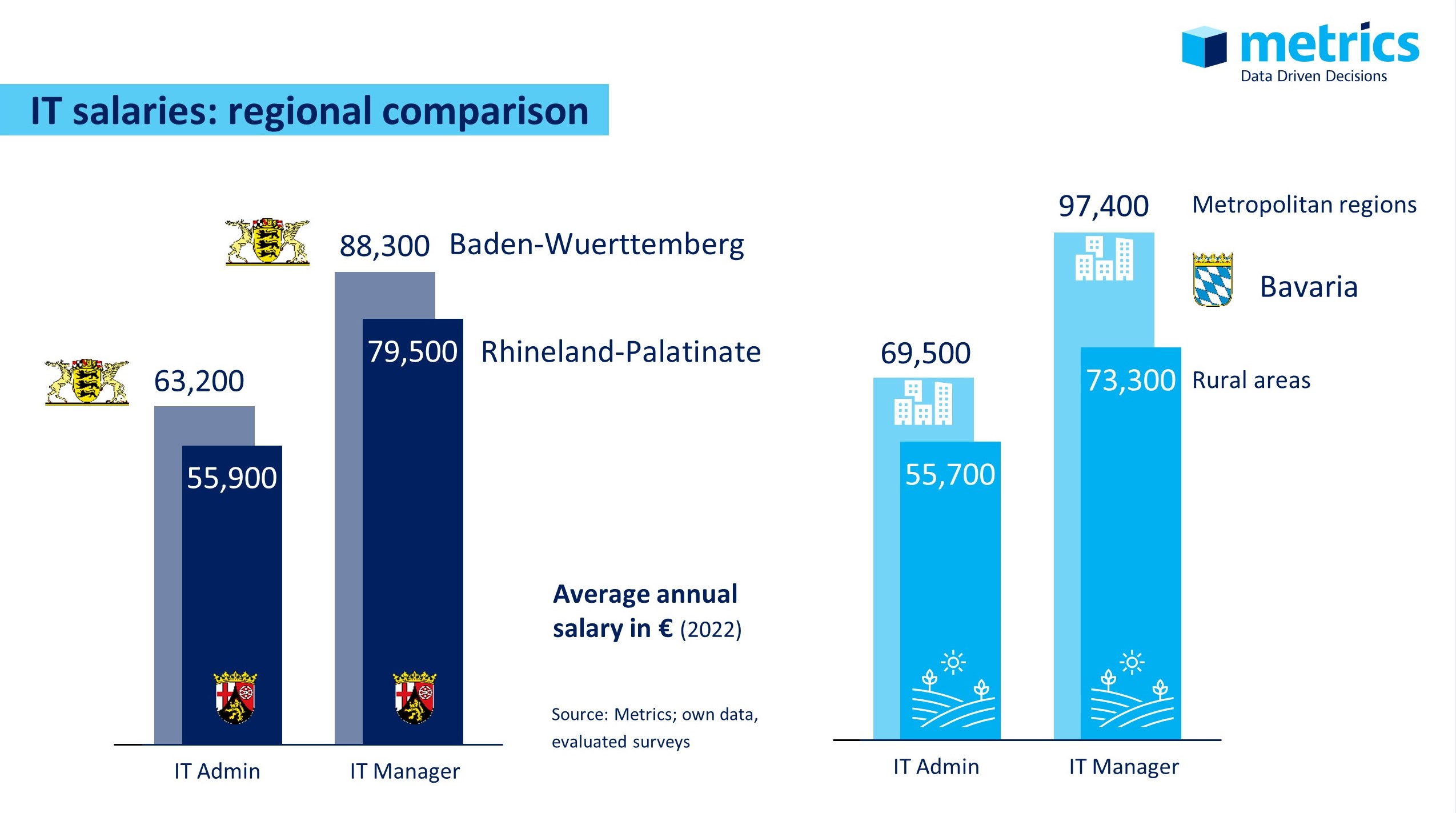 Comparison of average IT salaries in Germany 2022 Baden-Wuerttemberg, Rhineland-Palatinate, Bavaria